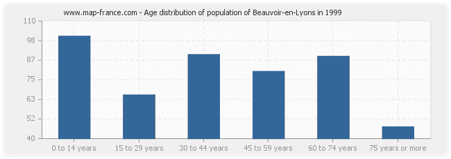 Age distribution of population of Beauvoir-en-Lyons in 1999