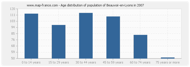 Age distribution of population of Beauvoir-en-Lyons in 2007