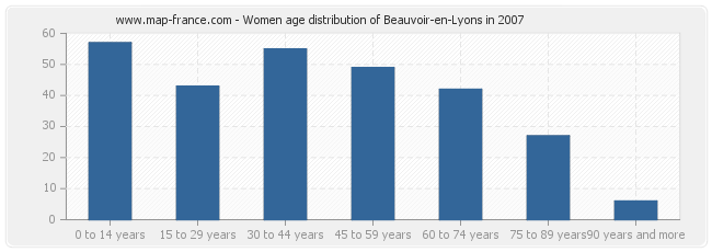 Women age distribution of Beauvoir-en-Lyons in 2007