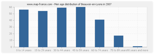 Men age distribution of Beauvoir-en-Lyons in 2007