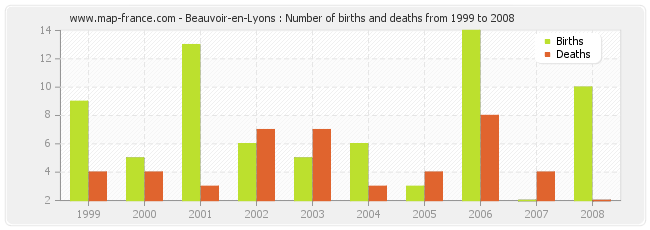 Beauvoir-en-Lyons : Number of births and deaths from 1999 to 2008