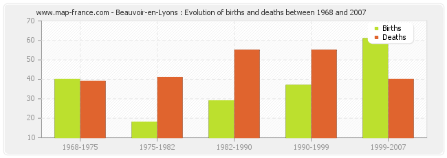 Beauvoir-en-Lyons : Evolution of births and deaths between 1968 and 2007