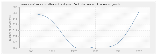 Beauvoir-en-Lyons : Cubic interpolation of population growth