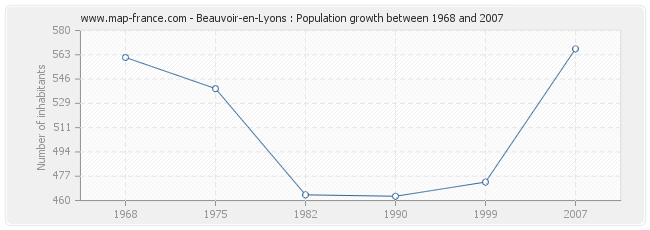 Population Beauvoir-en-Lyons