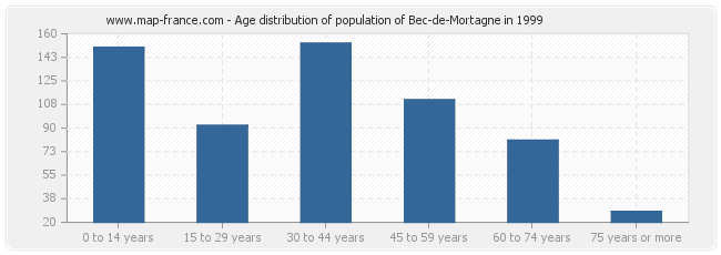 Age distribution of population of Bec-de-Mortagne in 1999