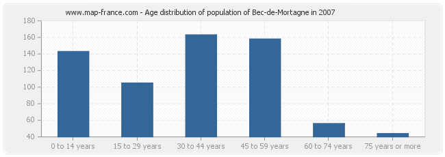Age distribution of population of Bec-de-Mortagne in 2007