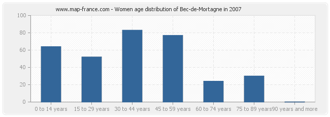 Women age distribution of Bec-de-Mortagne in 2007