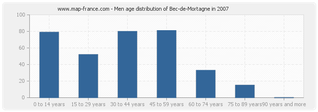 Men age distribution of Bec-de-Mortagne in 2007