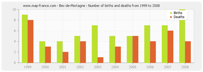 Bec-de-Mortagne : Number of births and deaths from 1999 to 2008