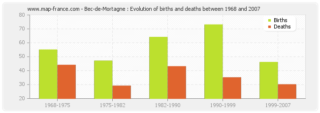 Bec-de-Mortagne : Evolution of births and deaths between 1968 and 2007