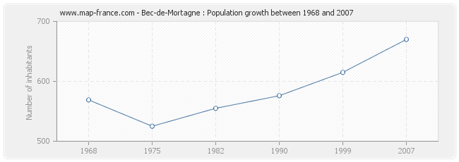 Population Bec-de-Mortagne