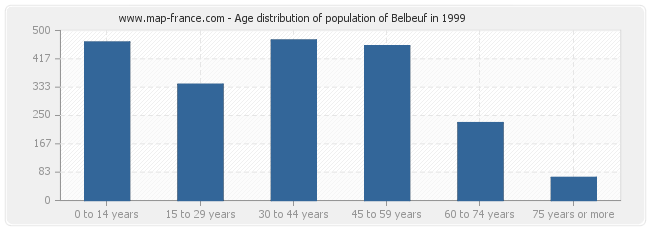 Age distribution of population of Belbeuf in 1999