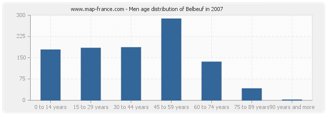 Men age distribution of Belbeuf in 2007