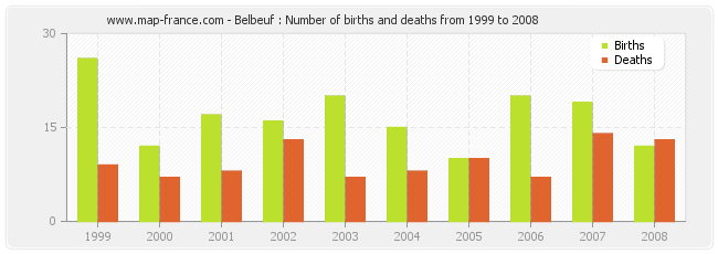 Belbeuf : Number of births and deaths from 1999 to 2008