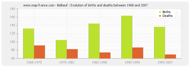 Belbeuf : Evolution of births and deaths between 1968 and 2007