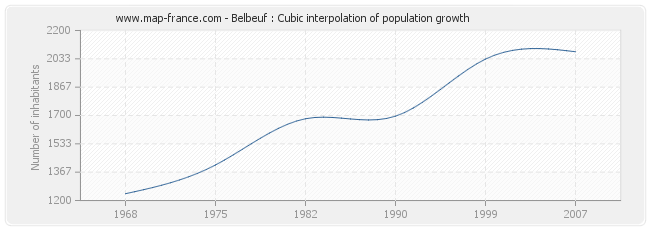 Belbeuf : Cubic interpolation of population growth