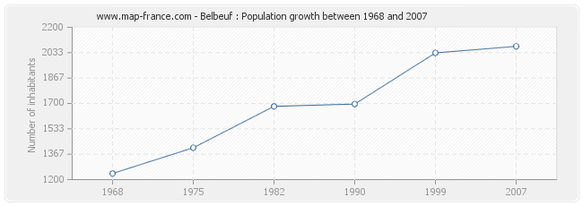 Population Belbeuf