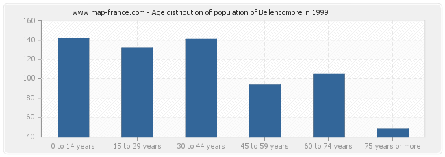 Age distribution of population of Bellencombre in 1999