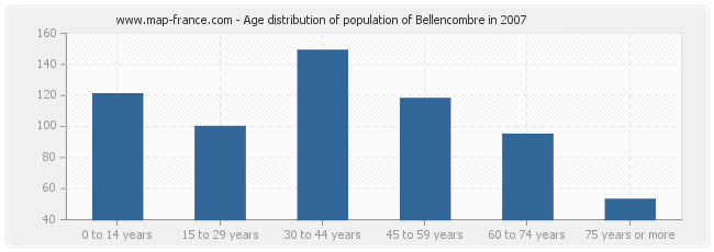 Age distribution of population of Bellencombre in 2007
