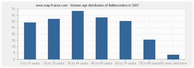 Women age distribution of Bellencombre in 2007