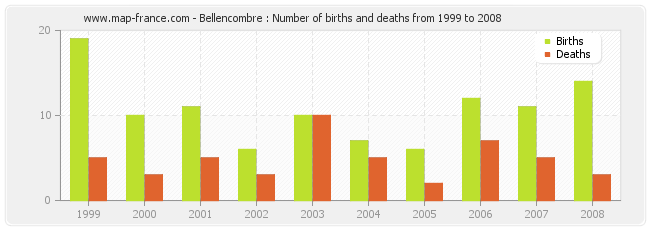 Bellencombre : Number of births and deaths from 1999 to 2008