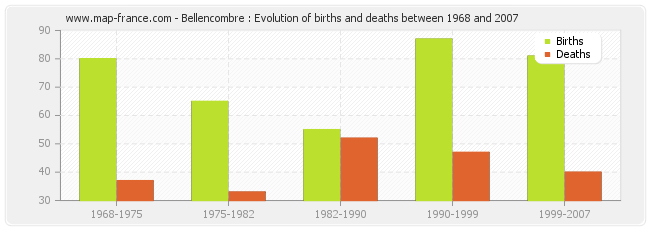 Bellencombre : Evolution of births and deaths between 1968 and 2007