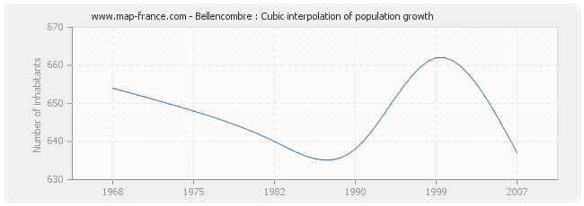 Bellencombre : Cubic interpolation of population growth