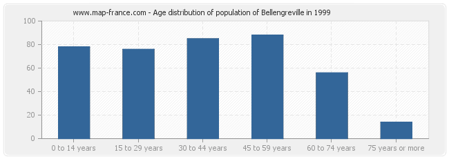 Age distribution of population of Bellengreville in 1999