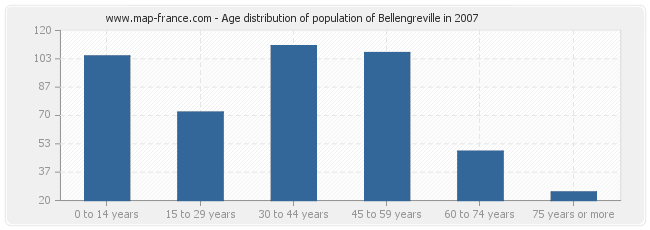 Age distribution of population of Bellengreville in 2007