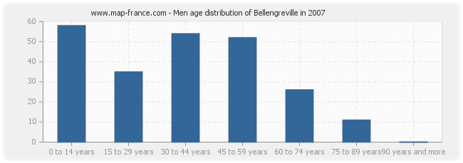 Men age distribution of Bellengreville in 2007