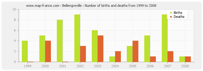 Bellengreville : Number of births and deaths from 1999 to 2008