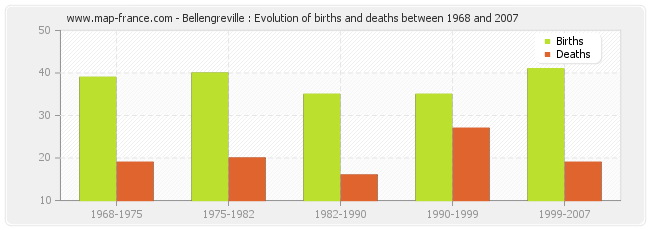 Bellengreville : Evolution of births and deaths between 1968 and 2007
