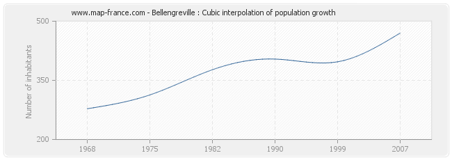 Bellengreville : Cubic interpolation of population growth