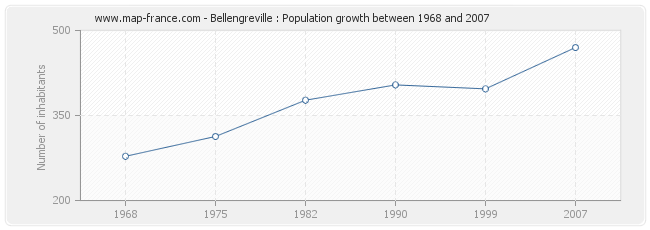 Population Bellengreville