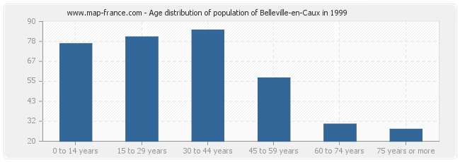 Age distribution of population of Belleville-en-Caux in 1999