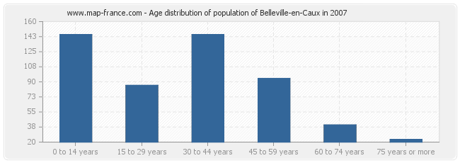 Age distribution of population of Belleville-en-Caux in 2007