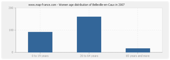 Women age distribution of Belleville-en-Caux in 2007