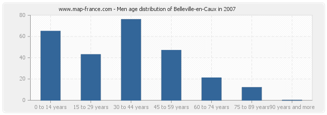 Men age distribution of Belleville-en-Caux in 2007