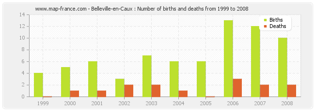 Belleville-en-Caux : Number of births and deaths from 1999 to 2008