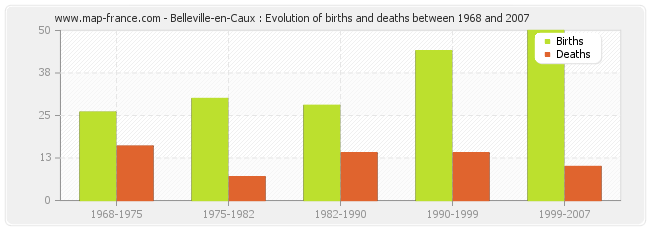 Belleville-en-Caux : Evolution of births and deaths between 1968 and 2007
