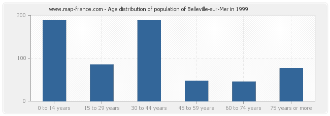 Age distribution of population of Belleville-sur-Mer in 1999