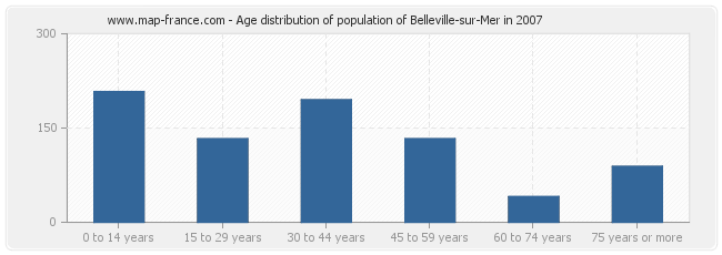 Age distribution of population of Belleville-sur-Mer in 2007