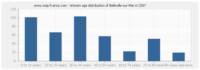 Women age distribution of Belleville-sur-Mer in 2007