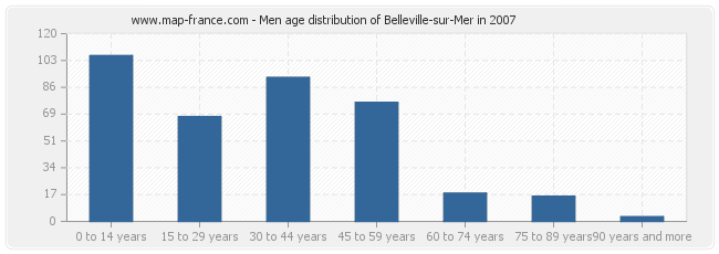 Men age distribution of Belleville-sur-Mer in 2007