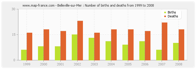 Belleville-sur-Mer : Number of births and deaths from 1999 to 2008