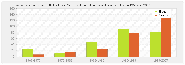 Belleville-sur-Mer : Evolution of births and deaths between 1968 and 2007