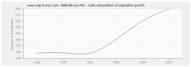 Belleville-sur-Mer : Cubic interpolation of population growth