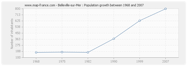 Population Belleville-sur-Mer