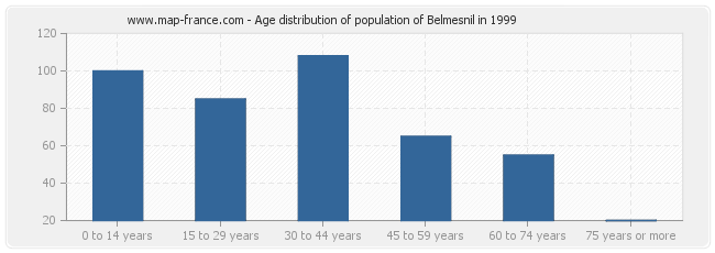 Age distribution of population of Belmesnil in 1999