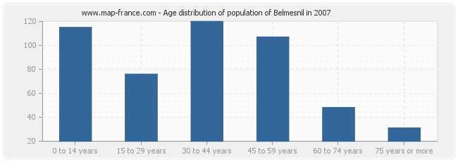 Age distribution of population of Belmesnil in 2007